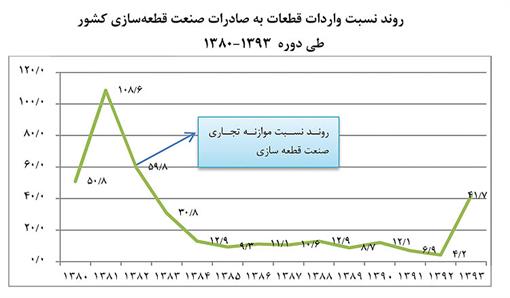 وضع صنعت قطعه کشورخوب نیست